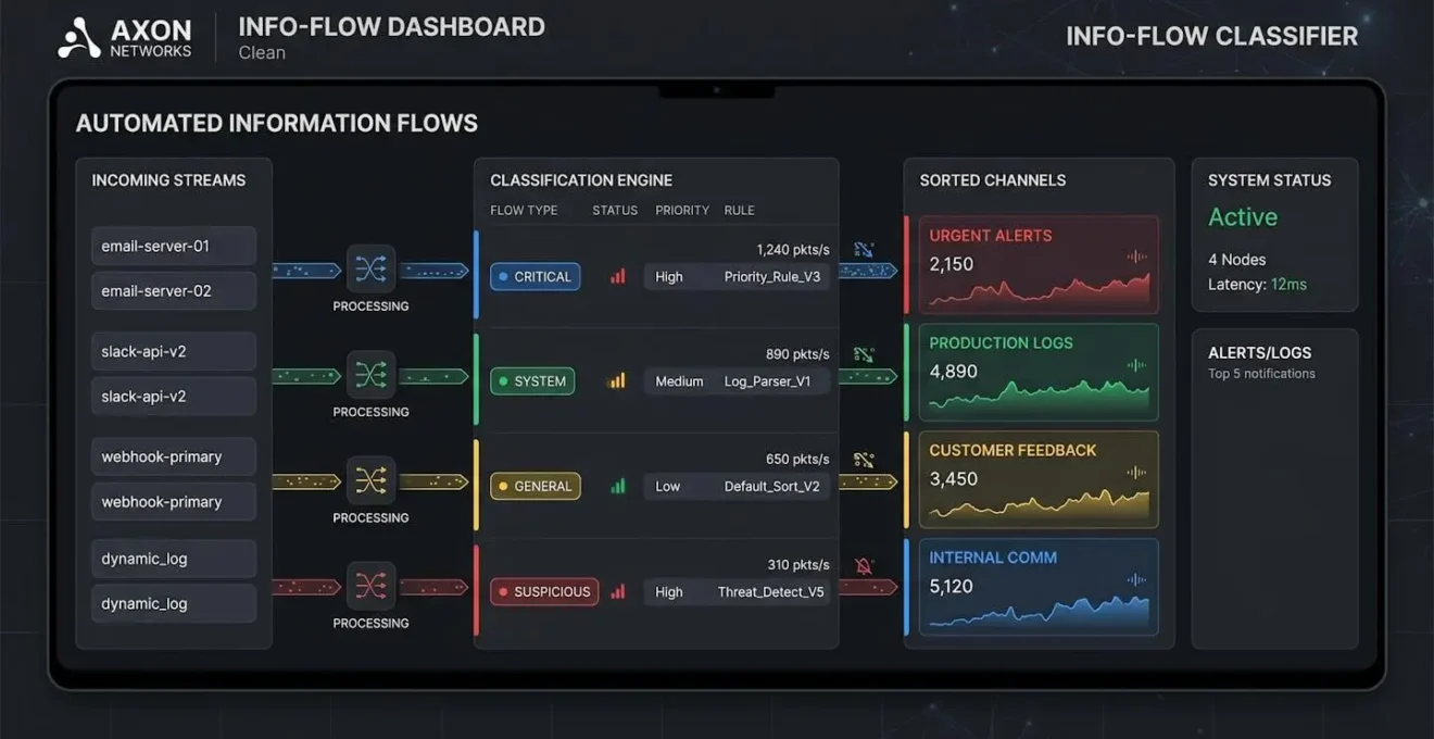Interface épurée montrant un système de tri automatisé des flux d'information avec des indicateurs visuels colorés